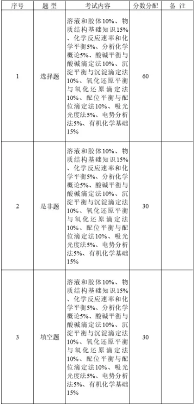 2021年广东石油化工学院专升本大学化学综合考试大纲(图1)