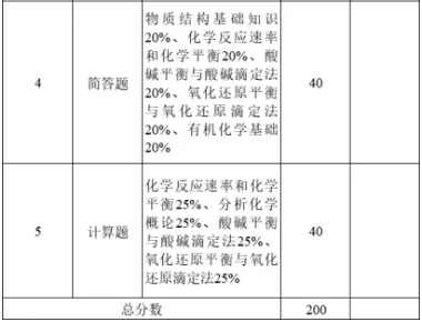 2021年广东石油化工学院专升本大学化学综合考试大纲(图2)