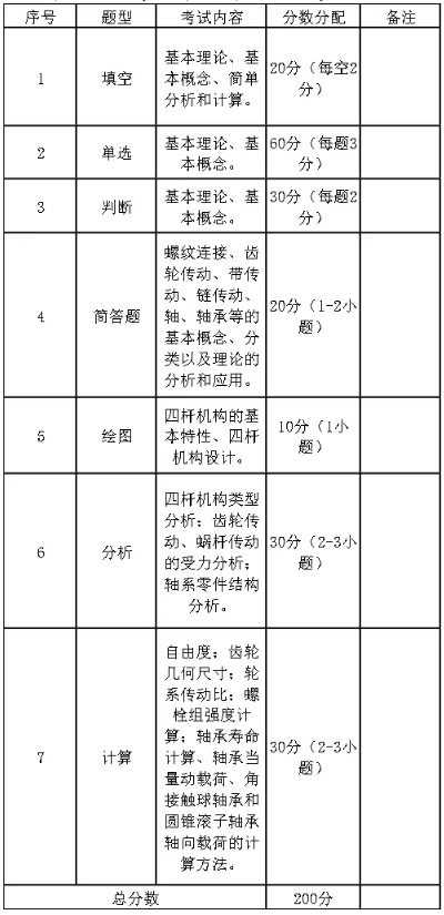 2021年广东石油化工学院专升本机械设计基础考试大纲(图1)