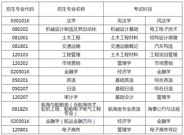 2021山東交通學(xué)院專升本自薦考試方案(圖1)