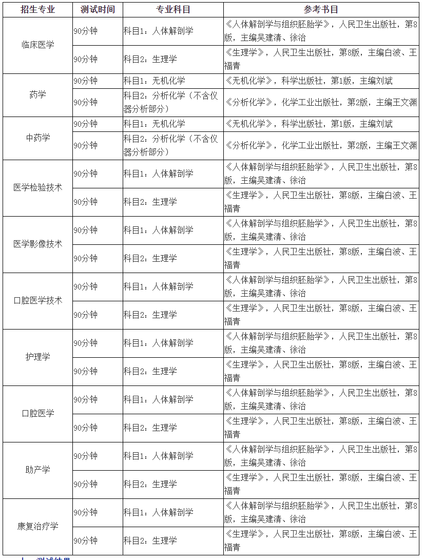 2021齊魯醫(yī)藥學(xué)院專升本自薦專業(yè)綜合能力測(cè)試方案(圖3)