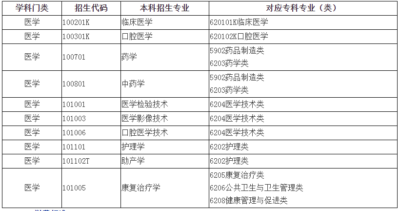 2021齊魯醫(yī)藥學(xué)院專升本自薦專業(yè)綜合能力測(cè)試方案(圖1)