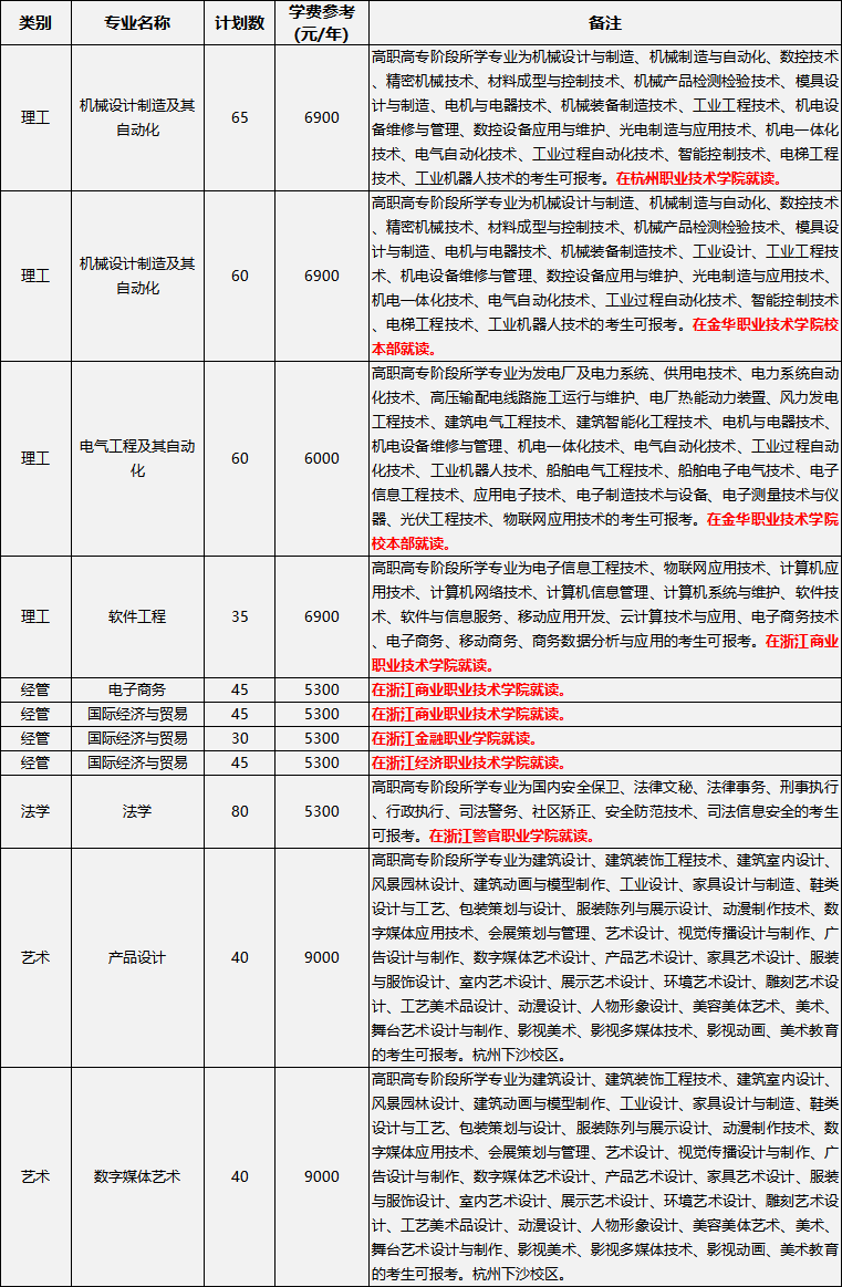 2021年浙江杭州電子科技大學(xué)專升本招生計(jì)劃(圖1)