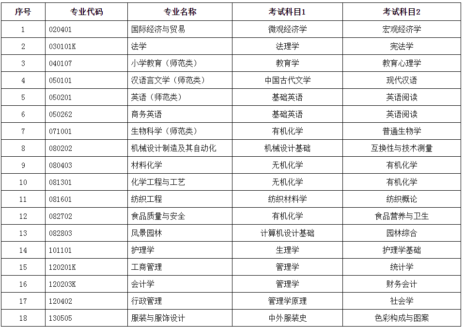 2021德州學(xué)院專升本自薦考試方案(圖1)