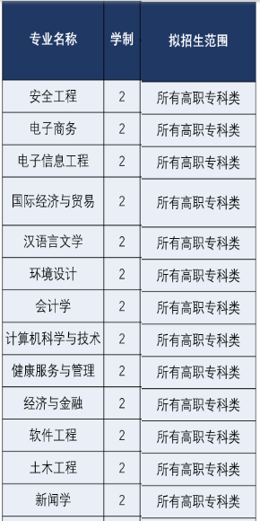 安徽新华学院2021年专升本拟招生专业范围(图1)