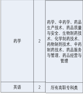 安徽新华学院2021年专升本拟招生专业范围(图2)