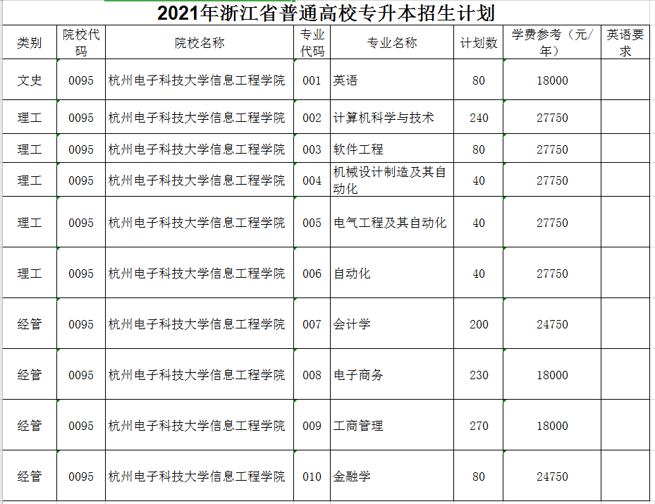 2021年杭州电子科技大学信息工程学院专升本招生计划(图1)