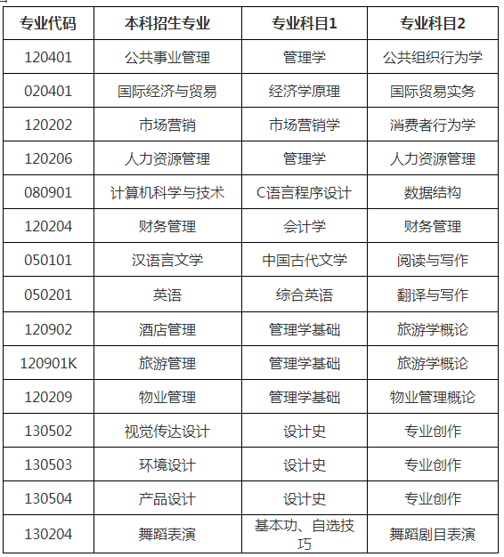 2021山東青年政治學(xué)院專升本自薦專業(yè)綜合能力測試方案(圖1)