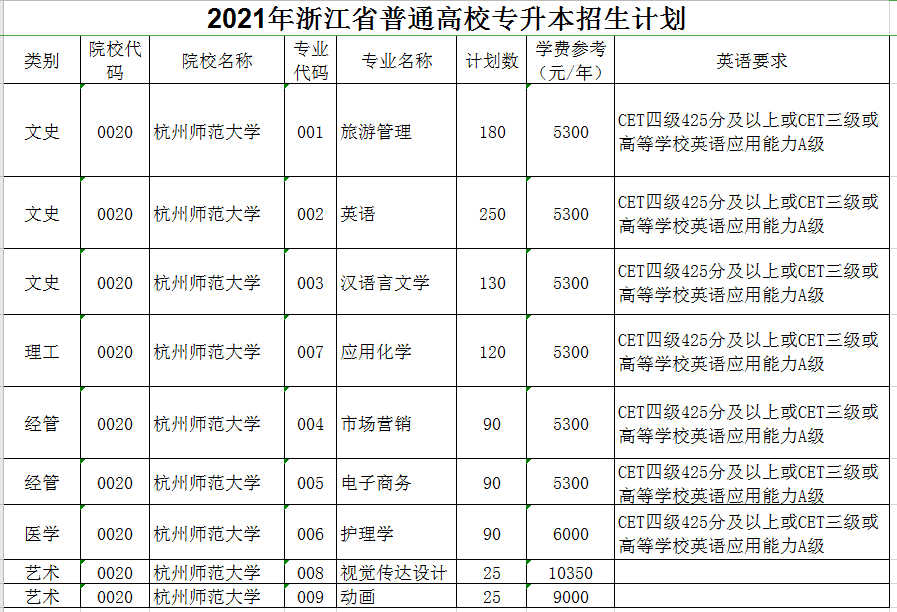 2021年杭州师范大学专升本招生计划(图1)