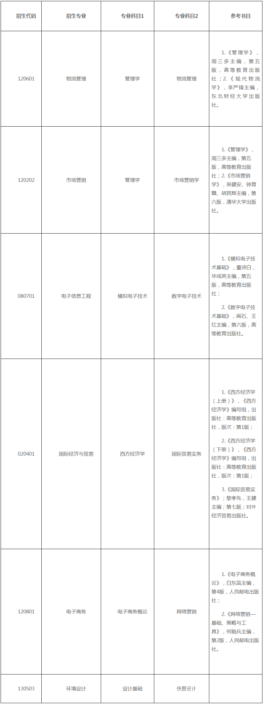 2021山東管理學(xué)院專升本自薦專業(yè)綜合能力測(cè)試方案(圖1)