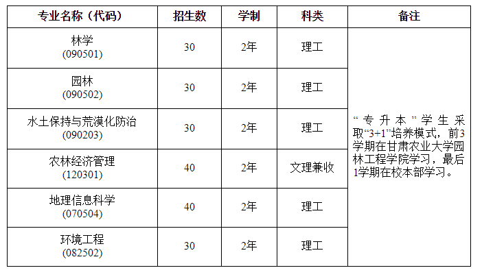 甘肅農(nóng)業(yè)大學2021年專升本招生專業(yè)及計劃(圖1)