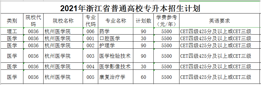 2021年杭州醫(yī)學(xué)院專升本招生計(jì)劃(圖1)