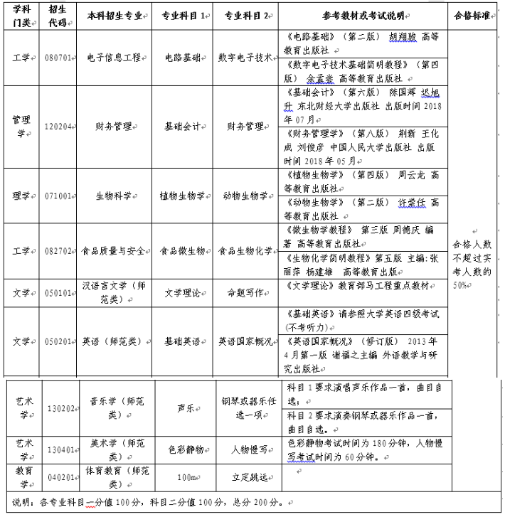 2021齊魯師范學(xué)院專升本自薦專業(yè)綜合能力測試方案(圖1)