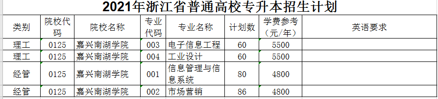 2021年嘉興南湖學(xué)院專(zhuān)升本招生計(jì)劃(圖1)