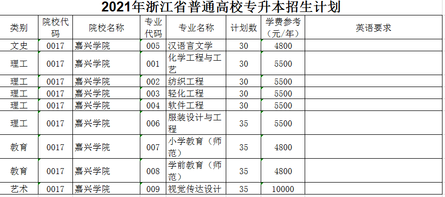 2021年嘉兴学院专升本招生计划(图1)