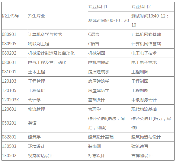 2021青島城市學(xué)院(原青島理工大學(xué)琴島學(xué)院)專升本自薦專業(yè)綜合能力測試方案(圖1)