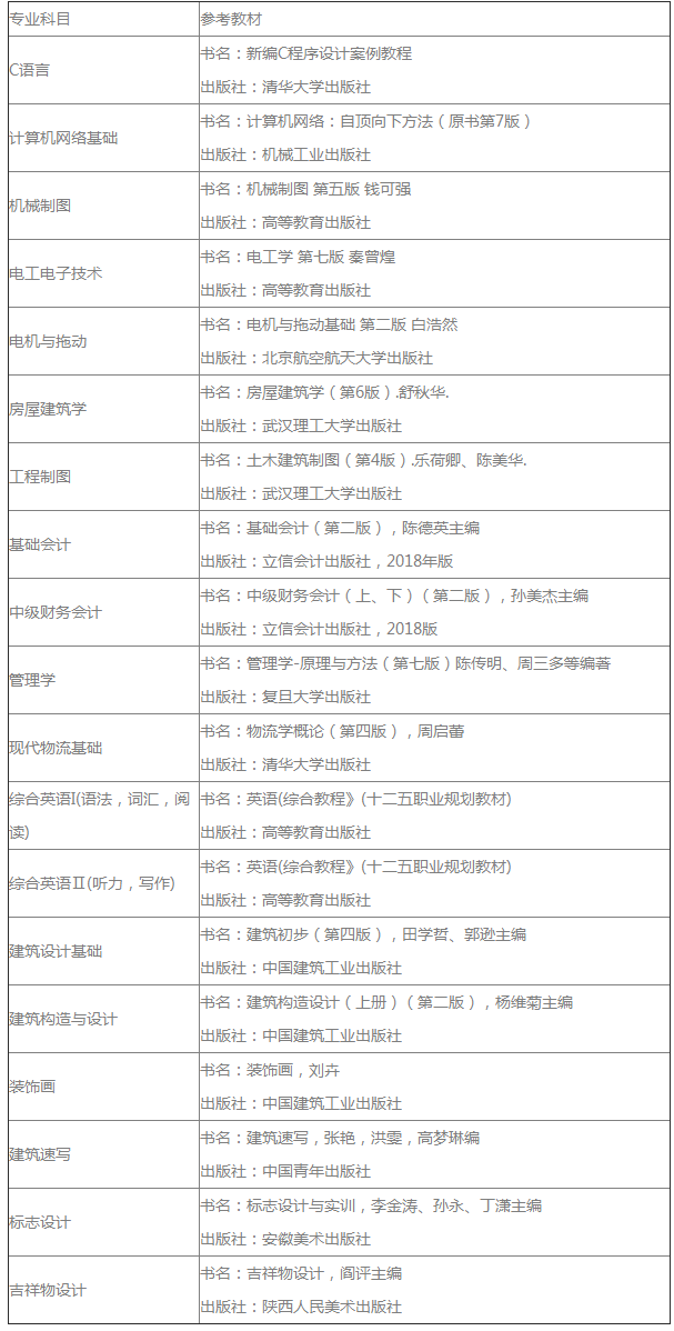 2021青島城市學院(原青島理工大學琴島學院)專升本自薦專業(yè)綜合能力測試方案(圖2)