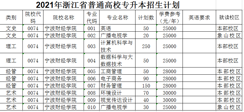 2021年宁波财经学院专升本招生计划(图1)