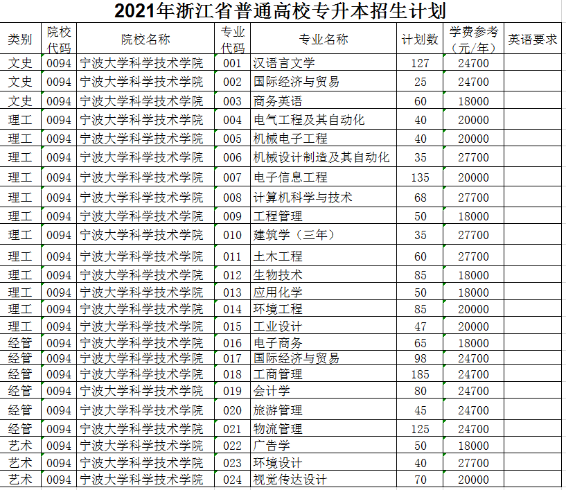 2021年宁波大学科学技术学院专升本招生计划(图1)