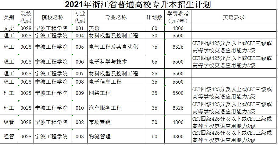 2021年宁波工程学院专升本招生计划(图1)