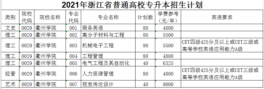 2021年衢州学院专升本招生计划(图1)