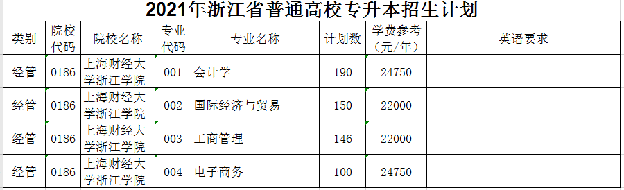 2021年上海財(cái)經(jīng)大學(xué)浙江學(xué)院專升本招生計(jì)劃(圖1)