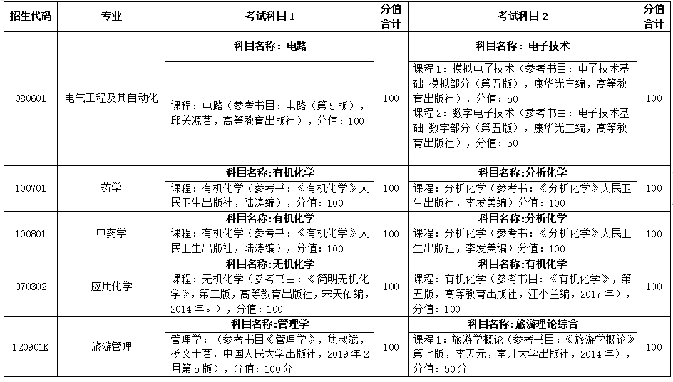 2021臨沂大學(xué)專升本自薦專業(yè)綜合能力測試方案(圖1)