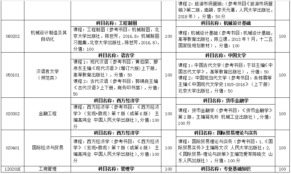 2021臨沂大學(xué)專升本自薦專業(yè)綜合能力測(cè)試方案(圖2)