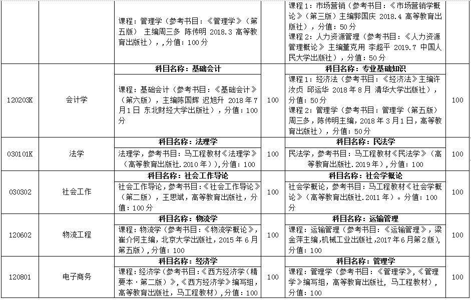 2021臨沂大學(xué)專升本自薦專業(yè)綜合能力測(cè)試方案(圖3)