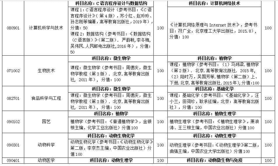 2021臨沂大學(xué)專升本自薦專業(yè)綜合能力測(cè)試方案(圖4)