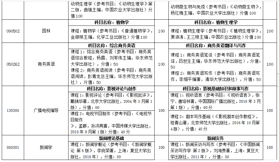 2021臨沂大學(xué)專升本自薦專業(yè)綜合能力測試方案(圖5)