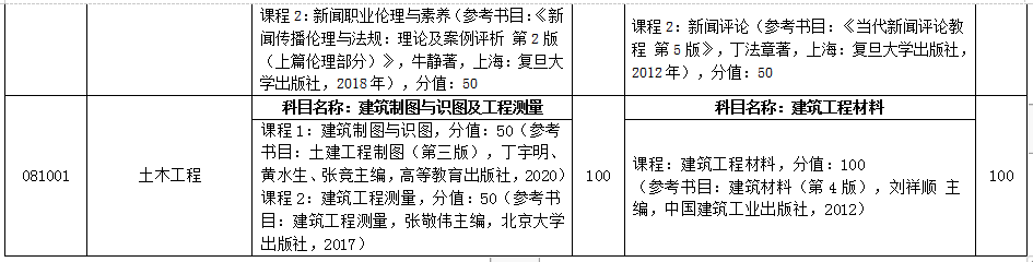 2021臨沂大學(xué)專升本自薦專業(yè)綜合能力測試方案(圖6)