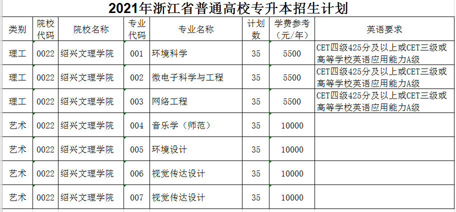 2021年绍兴文理学院专升本招生计划(图1)