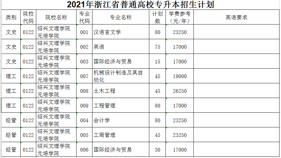 2021年紹興文理學(xué)院元培學(xué)院專升本招生計劃(圖1)