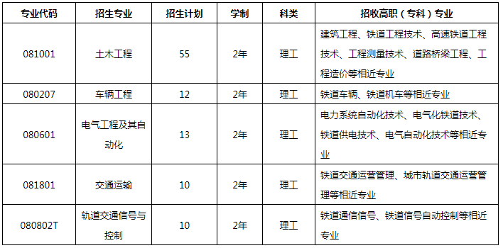 蘭州交通大學(xué)2021年專升本招生簡章(圖1)