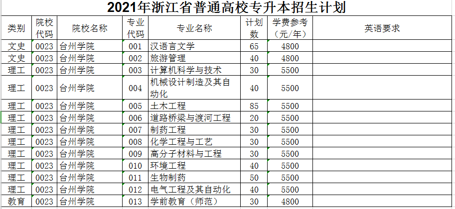 2021年臺州學院專升本招生計劃(圖1)