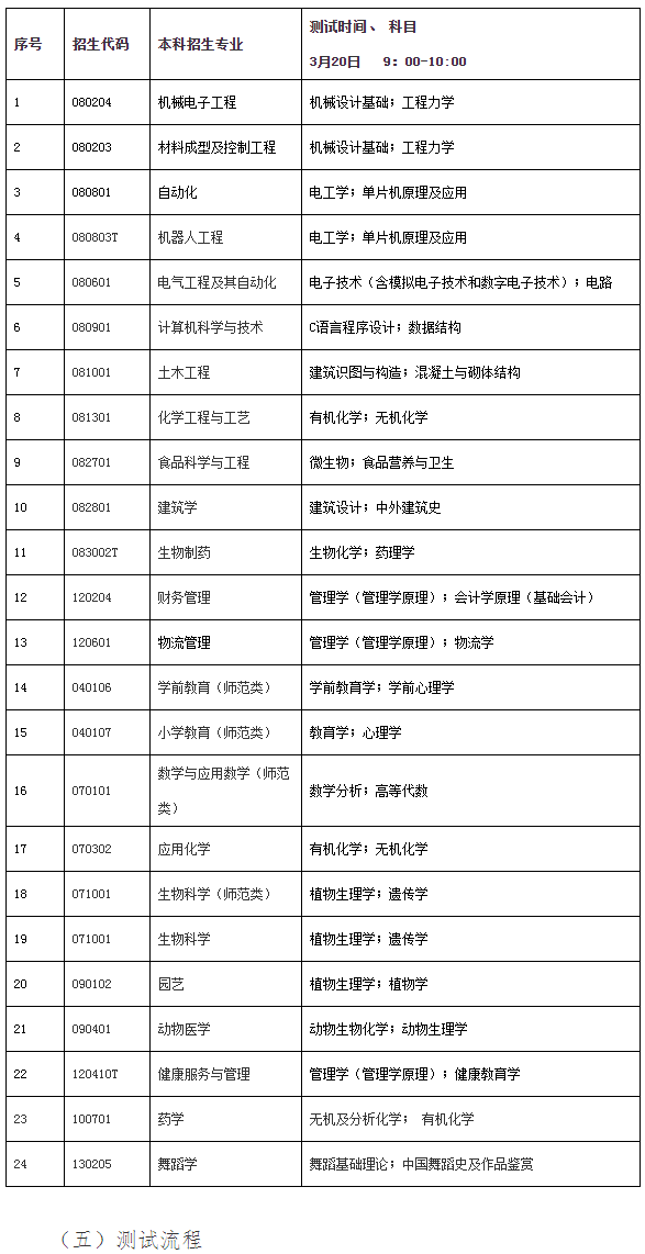 2021菏澤學(xué)院專升本自薦專業(yè)綜合能力測(cè)試方案(圖1)