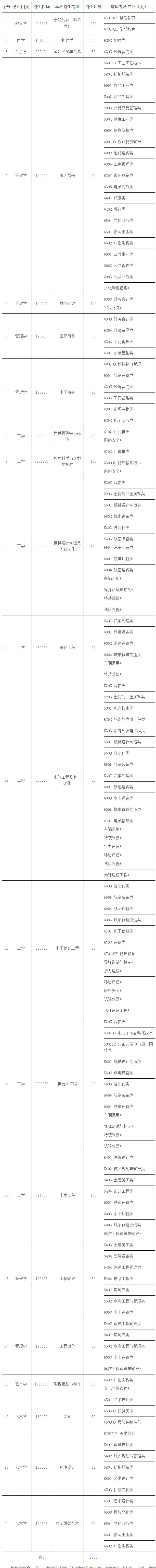 2021年青岛黄海学院专升本自荐考试报名时间网址(图1)