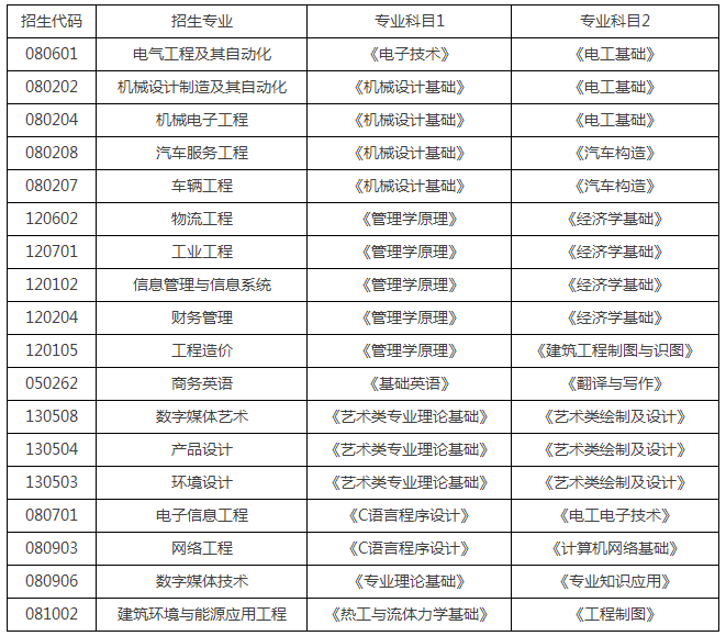 2021山東華宇工學院專升本自薦專業(yè)綜合能力測試方案(圖2)