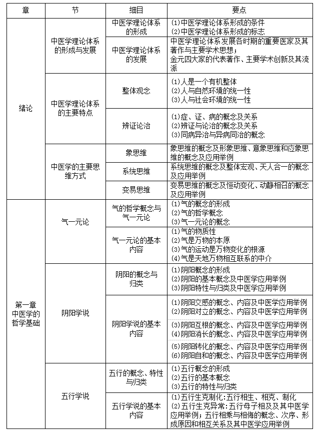 甘肃中医药大学2021年专升本中医学专业《中医基础理论》考试大纲(图1)