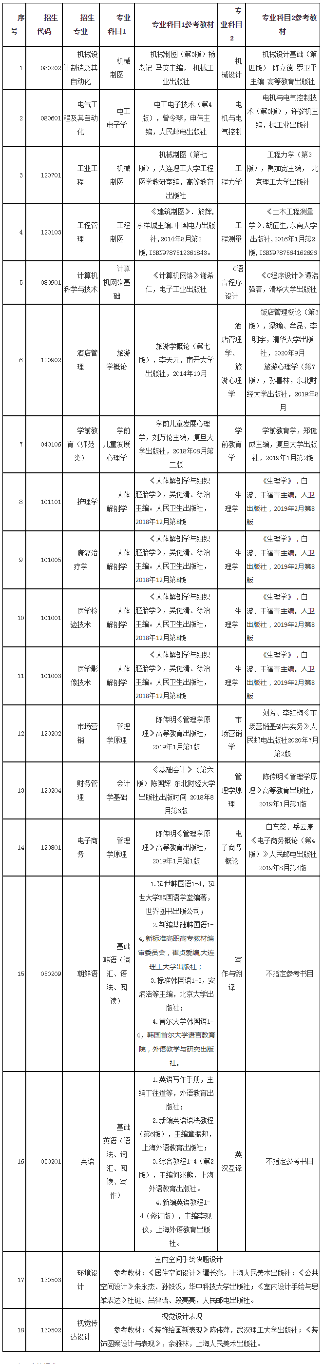 2021青島濱海學(xué)院專升本自薦專業(yè)綜合能力測試方案(圖1)