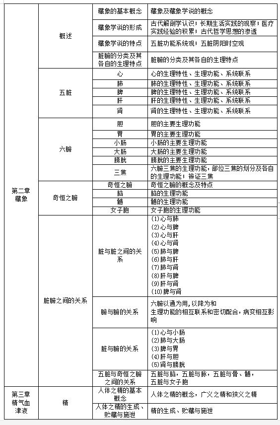 甘肃中医药大学2021年专升本中医学专业《中医基础理论》考试大纲(图2)