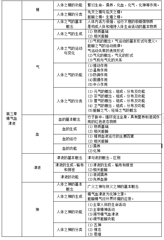 甘肃中医药大学2021年专升本中医学专业《中医基础理论》考试大纲(图3)