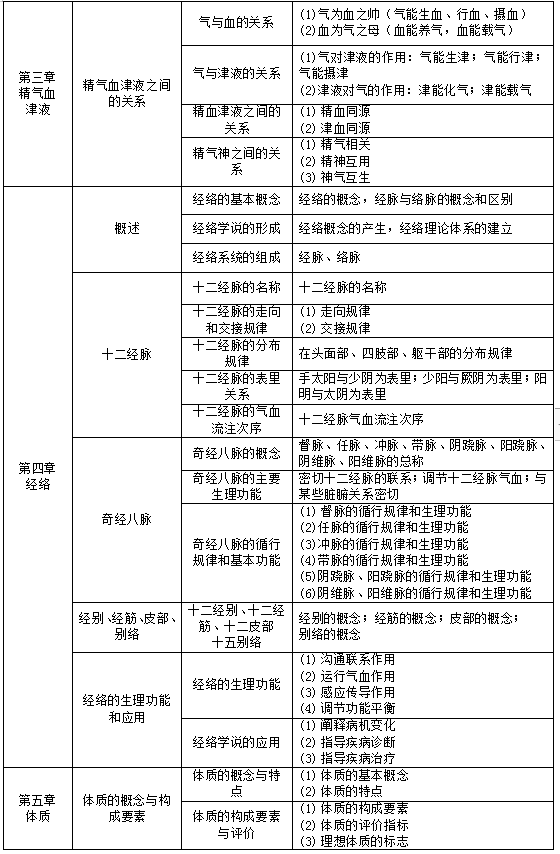 甘肃中医药大学2021年专升本中医学专业《中医基础理论》考试大纲(图4)