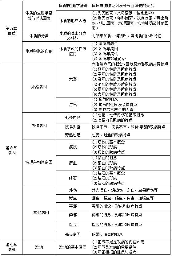 甘肃中医药大学2021年专升本中医学专业《中医基础理论》考试大纲(图5)