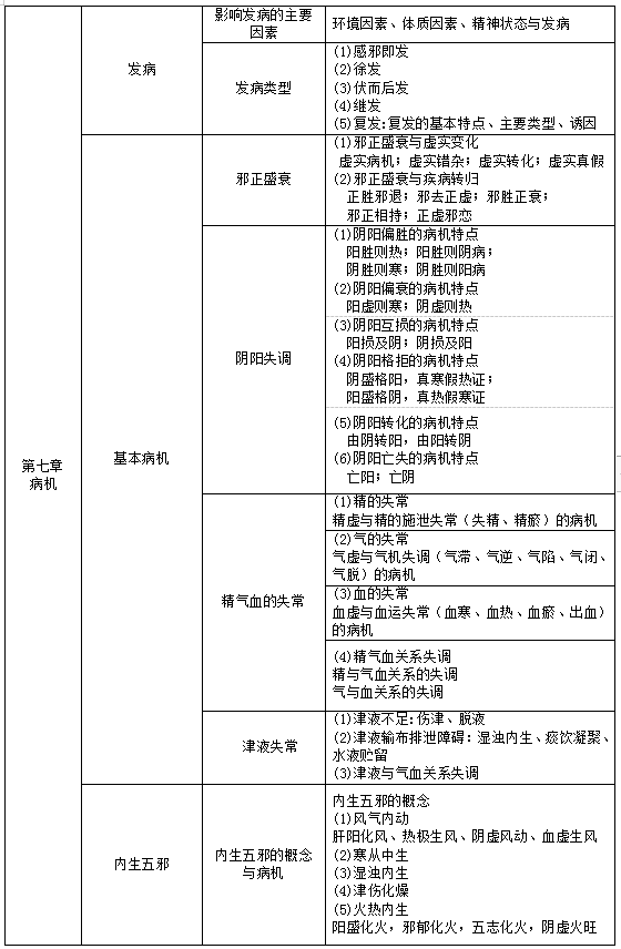 甘肃中医药大学2021年专升本中医学专业《中医基础理论》考试大纲(图6)