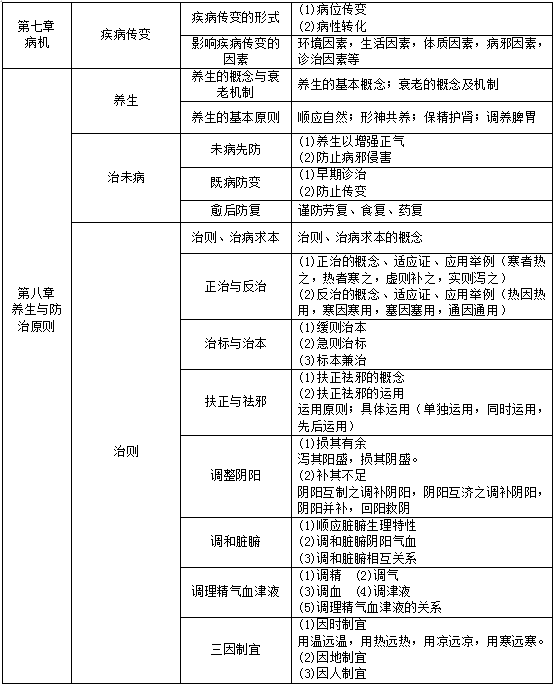 甘肃中医药大学2021年专升本中医学专业《中医基础理论》考试大纲(图7)