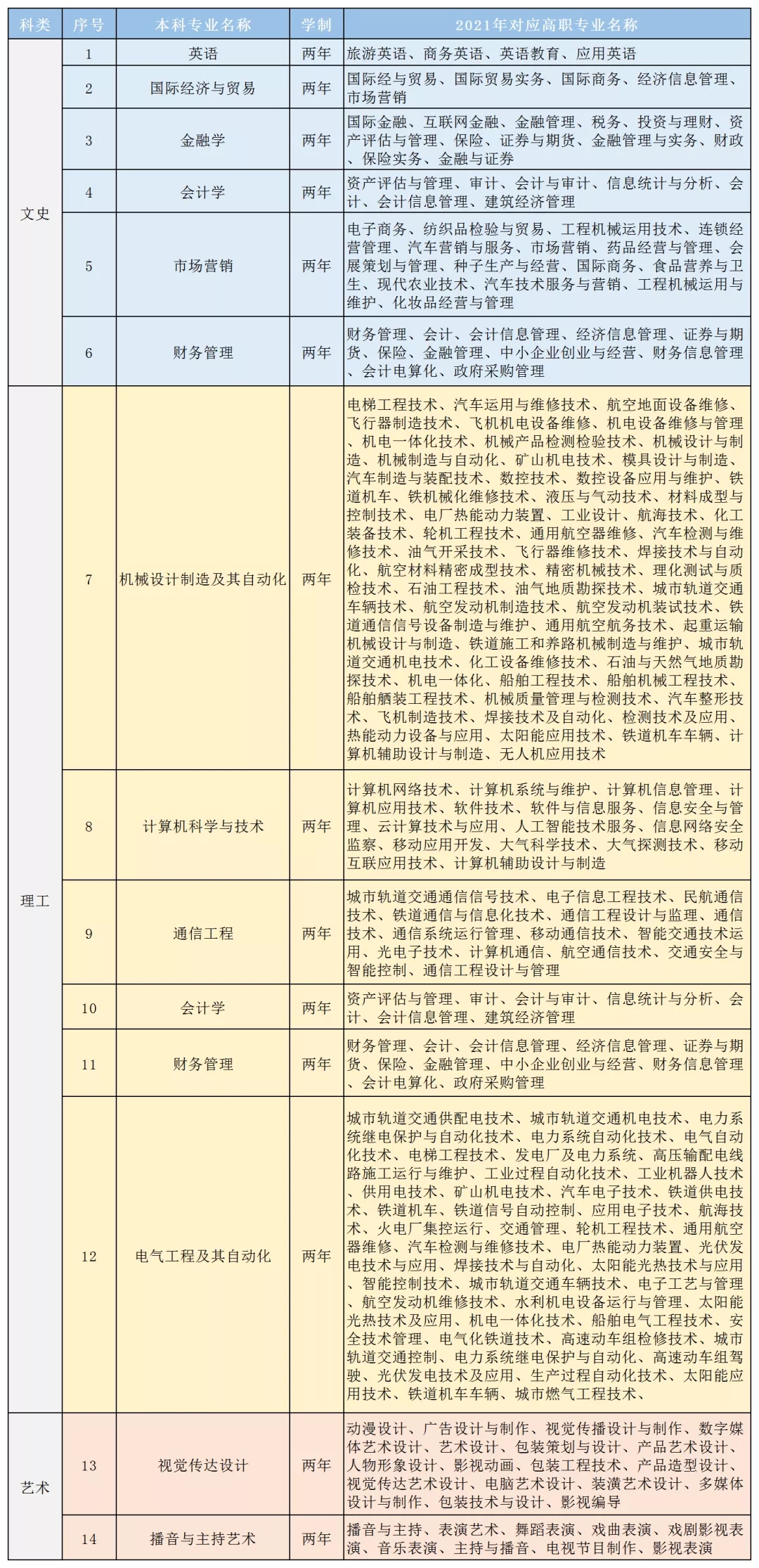 2021年西安樂(lè)貞理工學(xué)院專升本招生專業(yè)(圖1)