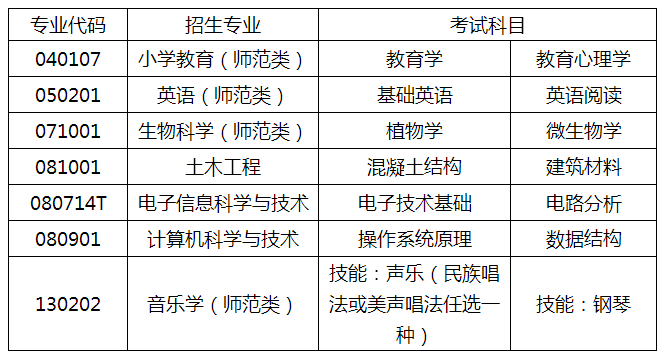 2021泰山學(xué)院專升本自薦專業(yè)綜合能力測(cè)試方案(圖1)