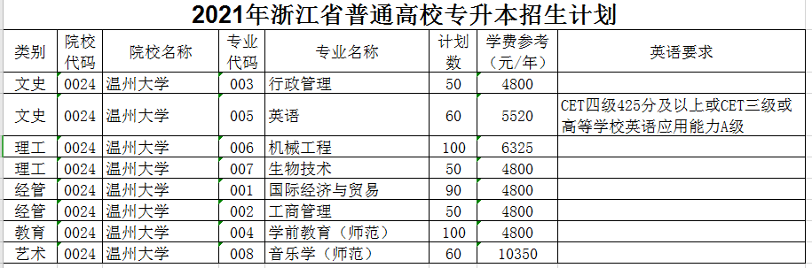 2021年溫州大學(xué)專(zhuān)升本招生計(jì)劃(圖1)